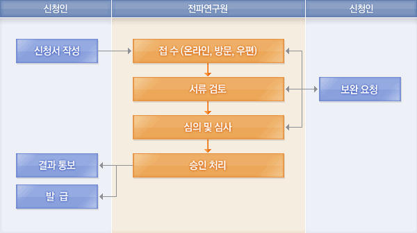 처리절차에 대한 안내이미지로 자세한 내용은 하단에 텍스트로 제공하고 있습니다. 