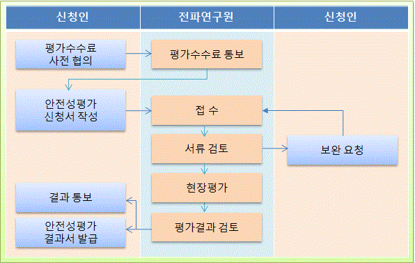 처리절차에 대한 안내이미지로 자세한 내용은 하단에 텍스트로 제공하고 있습니다. 