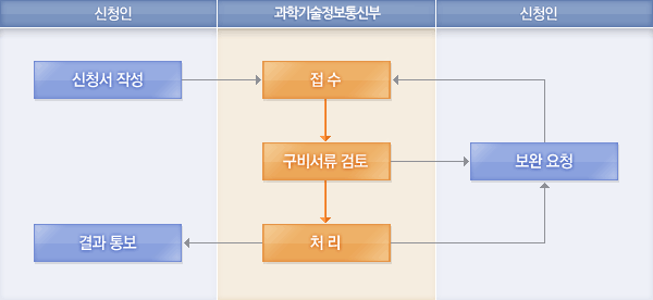 처리절차에 대한 안내이미지로 자세한 내용은 하단에 텍스트로 제공하고 있습니다. 