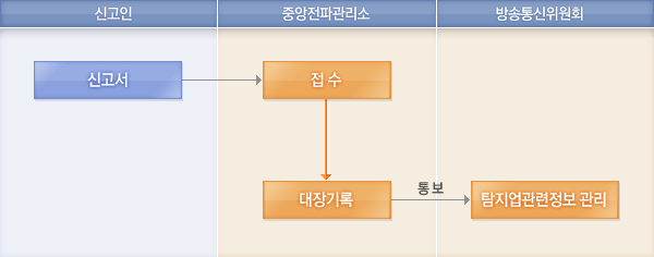 처리절차에 대한 안내이미지로 자세한 내용은 하단에 텍스트로 제공하고 있습니다. 