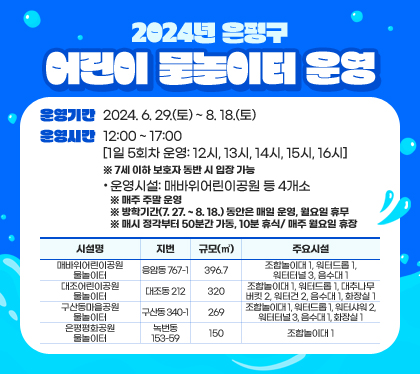 2024년 은평구 어린이 물놀이터 운영
운영기간: 2024. 6. 29.(토) ~ 8. 18.(토)
운영시간: 12:00 ~ 17:00 [1일 5회차 운영: 12시, 13시, 14시, 15시, 16시]
이용대상: 주이용자 13세 이하 ※ 7세 이하 보호자 동반 시 입장 가능
운영시설: 매바위어린이공원 등 4개소
※ 매주 주말 운영
※ 방학기간(7. 27. ~ 8. 18.) 동안은 매일 운영, 월요일 휴무
※ 매시 정각부터 50분간 가동, 10분 휴식/ 매주 월요일 휴장
매바위어린이공원 물놀이터 - 지번 : 응암동 767-1 / 규모(㎡) : 396.7 / 주요시설 : 조합놀이대 1, 워터드롭 1, 워터터널 3, 음수대 1
대조어린이공원 물놀이터 - 지번 : 대조동 212 / 규모(㎡) : 320 / 주요시설 : 조합놀이대 1, 워터드롭 1, 대추나무 버킷 2,워터건 2, 음수대 1, 화장실 1
구산동마을공원 물놀이터 - 지번 : 구산동 340-1 /규모(㎡) :  269 / 주요시설 : 조합놀이대 1, 워터드롭 1, 워터샤워 2,워터터널 3, 음수대 1, 화장실 1
은평평화공원 물놀이터 - 지번 : 녹번동 153-59 / 규모(㎡) : 150 / 주요시설 : 조합놀이대 1