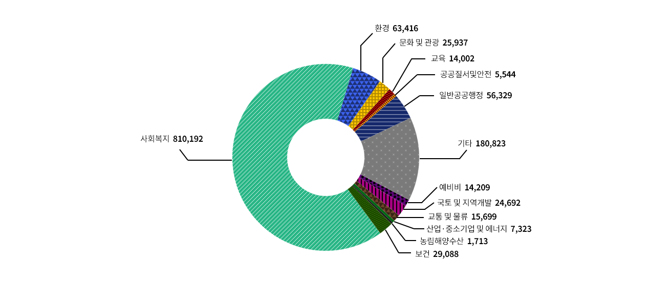 
일반공공행정:56,329/공공질서및안전:5,544/교육:14,002/문화및관광:25,937/환경:63,416/사회복지:810,192/보건:29,088/농림해양수산:1,713/산업ㆍ중소기업및에너지:7,323/교통및물류:15,699/국토및지역개발:24,692/예비비:14,209/기타:180,823
