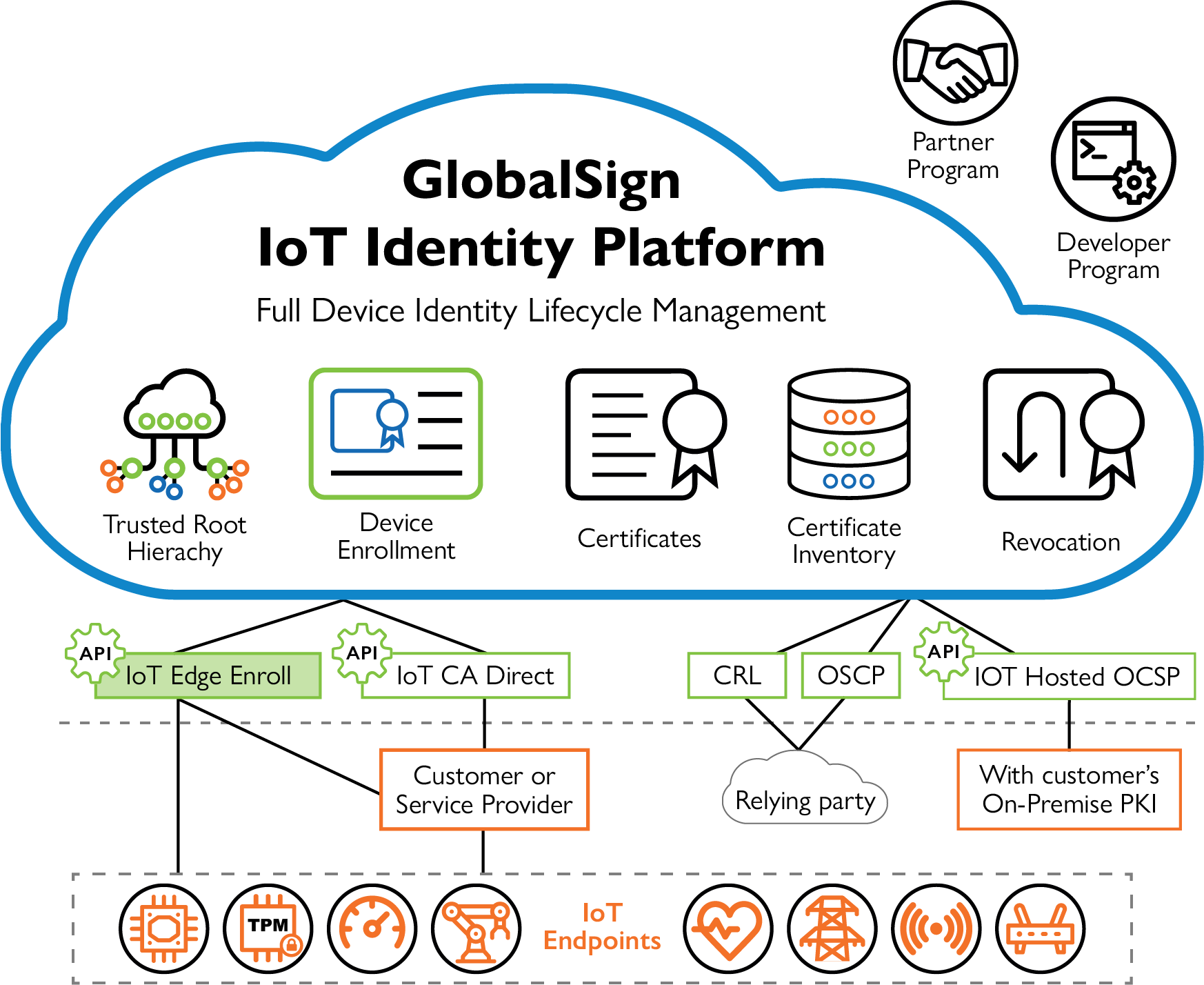 IoT Identity Platform Schematic