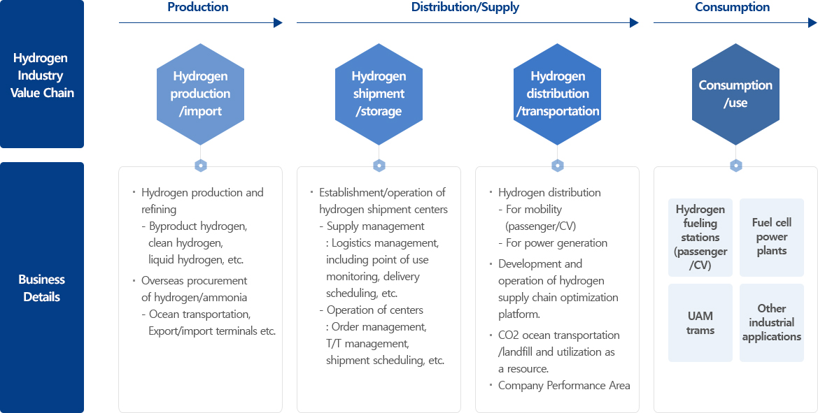 Hydrogen Industry Value Chain: Production - Hydrogen production/import (Business Details · Hydrogen production and refining - Byproduct hydrogen, clean hydrogen, liquid hydrogen, etc. · Overseas procurement of hydrogen/ammonia - Ocean transportation, export/import terminals etc.) → Distribution/Supply - Hydrogen shipment/storage (Business Details · Establishment/operation of hydrogen shipment centers - Supply management: Logistics management, including point of use monitoring, delivery scheduling, etc. - Operation of centers: Order management, T/T management, shipment scheduling, etc.), Hydrogen distribution/transportation (Business Details · Hydrogen distribution - For mobility (passenger/CV), For power generation · Development and operation of hydrogen supply chain optimization platform. · CO₂ ocean transportation/landfill and utilization as a resource. · Company Performance Area) → Consumption - Consumption/use (Business Details· Hydrogen fueling stations (passenger/CV), Fuel cell power plants, UAM trams, Other industrial applications)