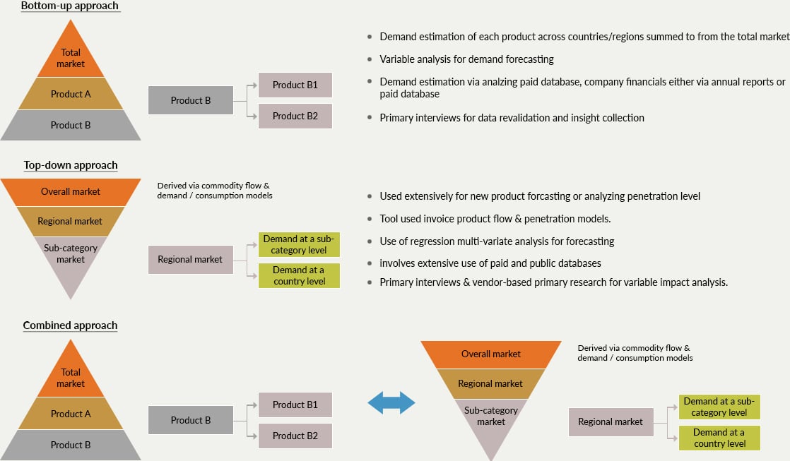 Market research approaches diagram