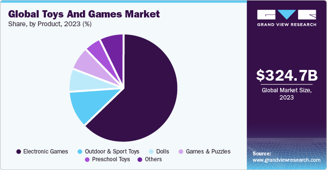 Global toys and games Market share and size, 2023