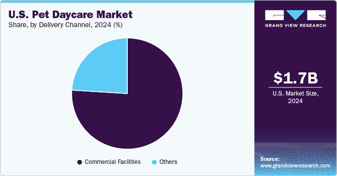 U.S. Pet Daycare Market Share, by Delivery Channel, 2024 (%)