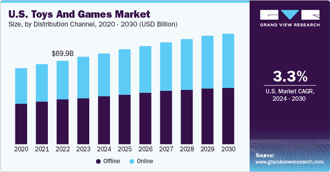 U.S. toys and games Market size and growth rate, 2024 - 2030