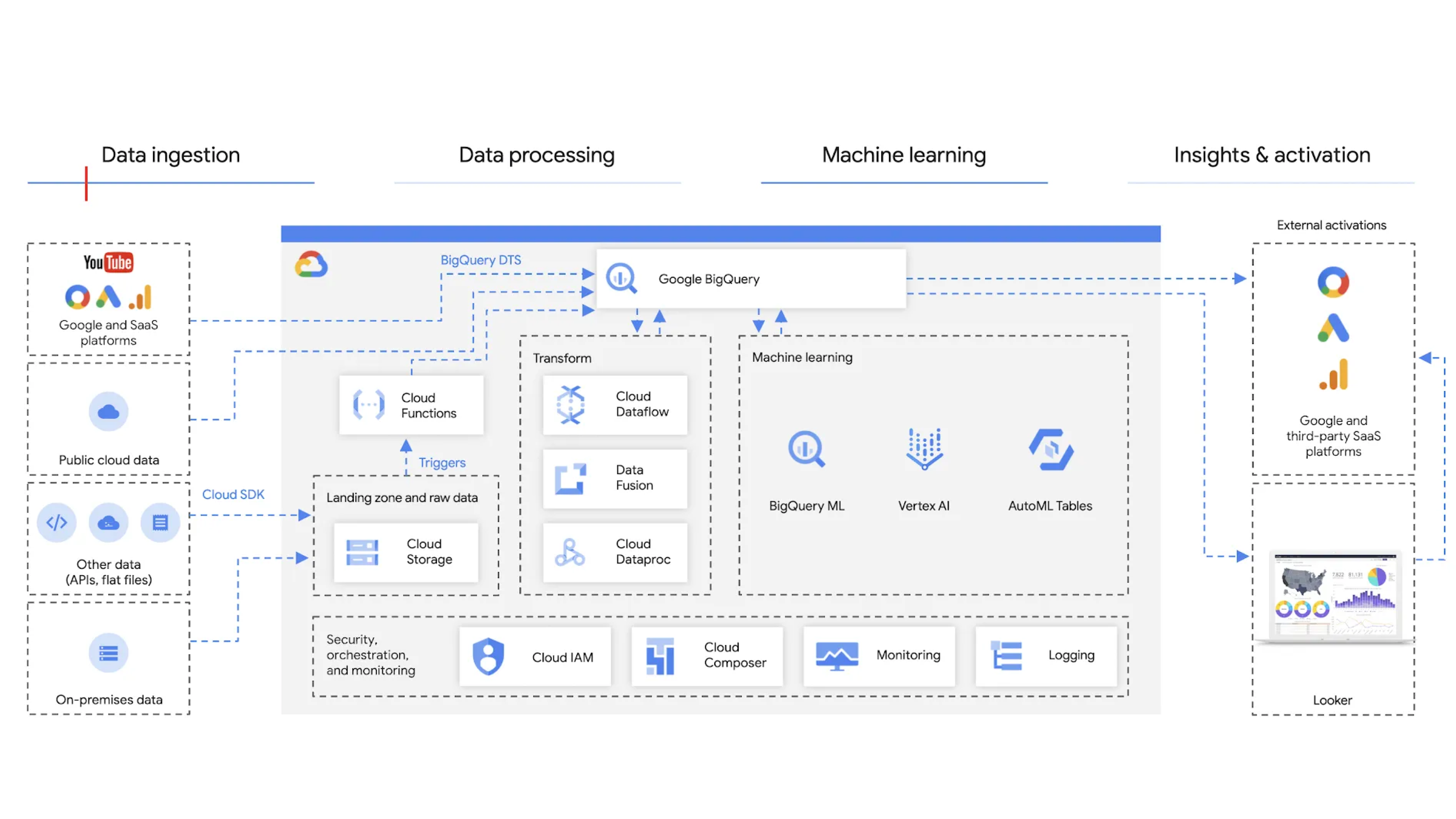 Diagrama do data warehouse de marketing