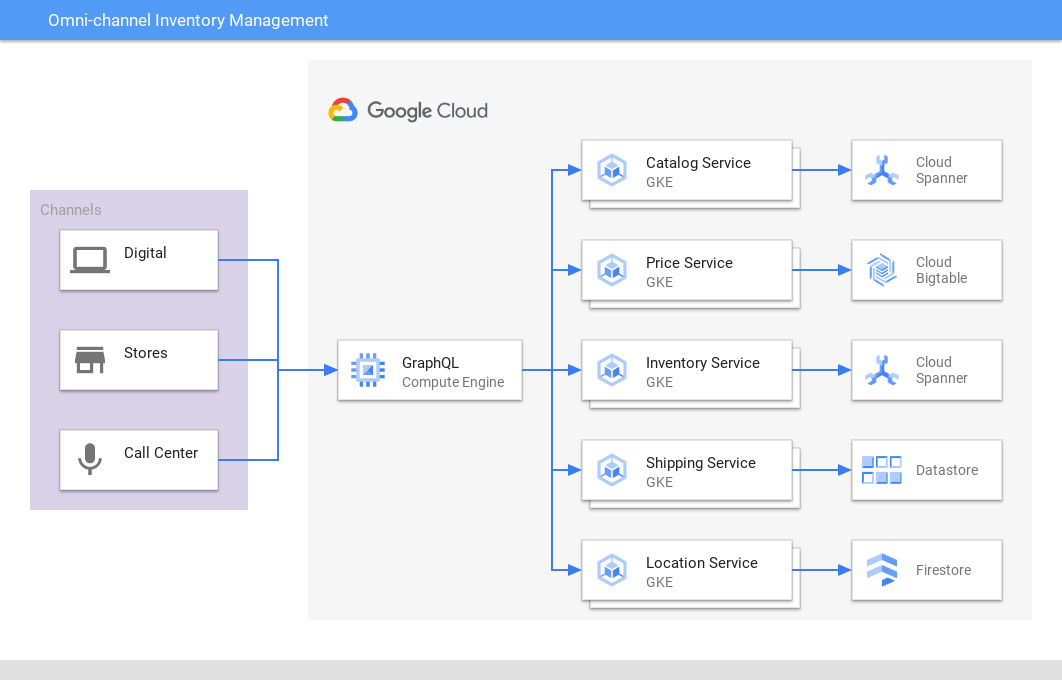 Architekturdiagramm der Omni-Channel-Inventarverwaltung