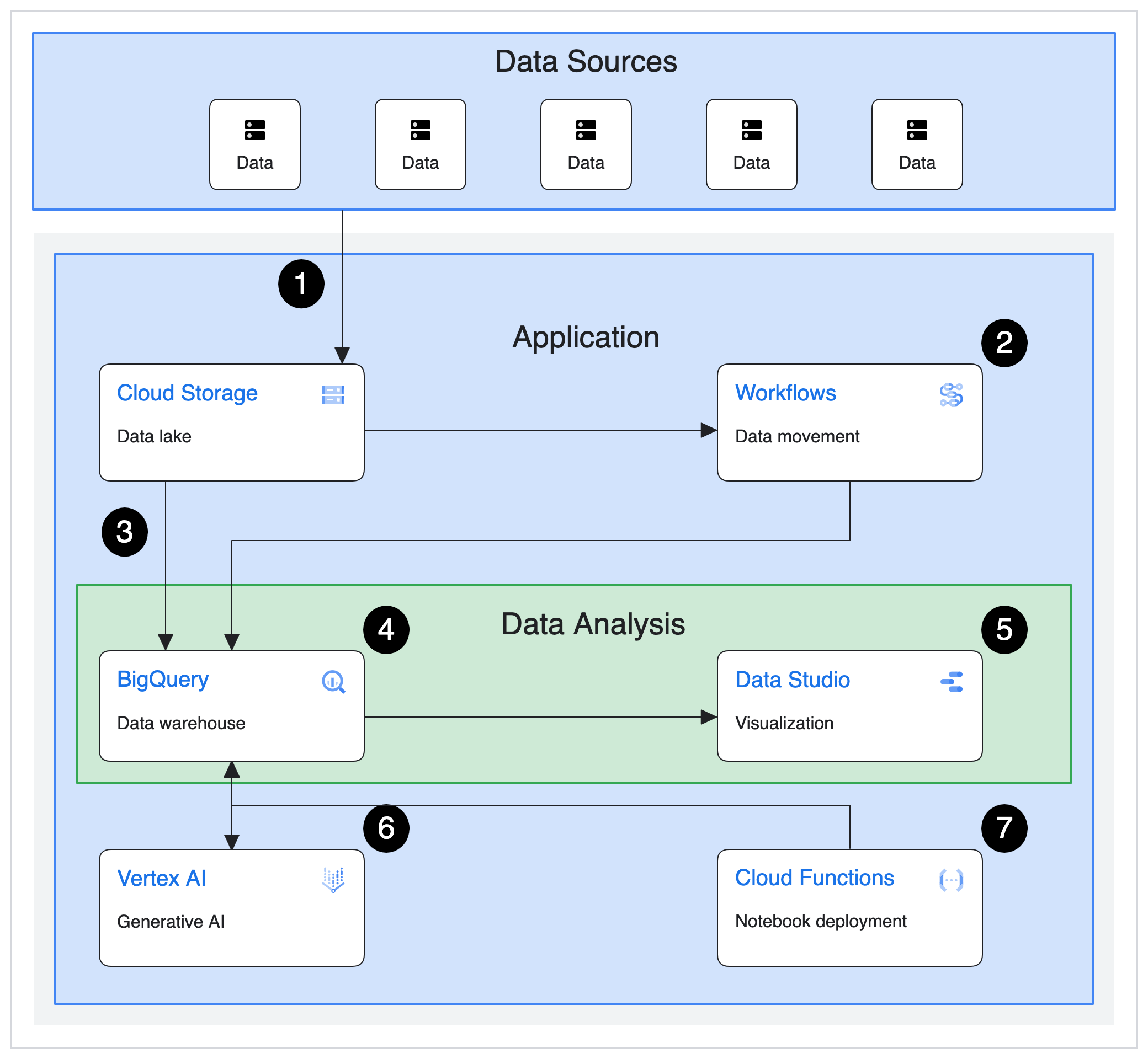 Architettura dell&#39;infrastruttura per la soluzione di data warehouse.