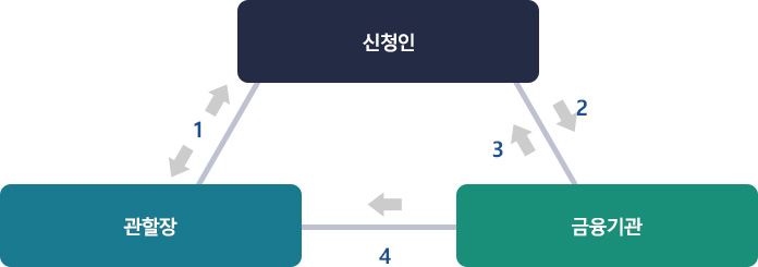 신청인 ↔ 관할장, 신청인 → 금융기관 → 신청인, 금융기관 → 관할장