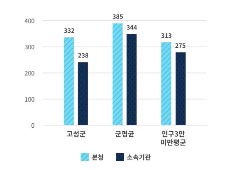 소속기관 공무원 비율로 고성군의 본청 공무원수 334명 비율 57.6% 소속기관 공무원수 246명, 비율 42.4% / 군평균 본청 공무원수 382명 비율 52.4%, 소속기관 공무원수 346명 비율 47.6% / 인구 3만 미만 평균 본청 공무원수 311명 비율 52.9%, 소속기관 공무원수 277명 비율 47.1% 입니다.