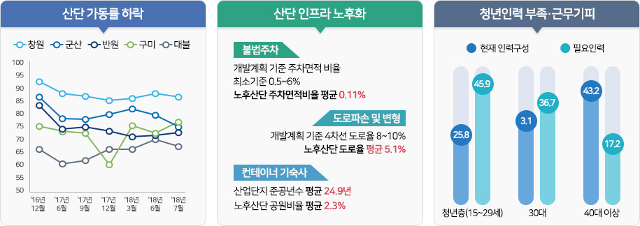 1. 산단 가동률 하락입니다. '16년 12월입니다. 창원은 90대 초반, 군산은 80대 후반, 반원은 80대 중반, 구미는 70대 중반, 대불은 60대 후반입니다. '17년 6월입니다. 창원은 80대 후반, 군산은 70대 후반, 반원은 70대 중반, 구미는 70대 중반, 대불은 60대 후반입니다. '17년 9월입니다. 창원은 80대 후반, 군산은 70후반, 반원은 70대 중반, 구미는 70대 중반, 대불은 60대 후반입니다. '17년 12월 현황입니다. 창원은 80대 중반, 군산은 80대 초반, 반원은 70대 중반, 구미는 50대 후반, 대불은 60대 후반입니다. '18년 3월입니다. 창원은 80대 후반, 군산은 80대 중반, 반원은 70대 초반, 구미는 70대 후반, 대불은 60대 후반입니다. '18년 6월입니다. 창원은 90대 초반, 군산은 80대 초반, 반원은 70대 초반, 구미는 70대 중반, 대불은 70대 초반입니다. '18년 7월입니다. 창원은 80대 후반, 군산은 70대 후반, 반원은 70대 중반, 구미는 70대 후반, 대불은 60대 후반입니다. 2. 산단인프라 노후화입니다. 불법주차는 개발계획 기준 주차면적 비율 최소 기준 0.5~6%이며, 노후산단 주차면적비율 평균은 0.11%입니다. 도로파손 및 변형은 개발계획 기준 4차선 도로율 8~10%이며 노후산단 도로율은 평균 5.1%입니다. 컨테이너 기숙사는 산업단지 준공년수 평균 24.9년이며 노후산단 공원비율은 평균 2.3%입니다. 3. 청년인력 부족·근무기피입니다. 청년층(15~29세)는 현재 인력 구성은 25.8이며, 필요인력은 45.9입니다. 30대는 현재 인력구성 3.1이며 필요인력은 36.7입니다. 40대 이상은 현재 인력구성 43.2이며, 필요인력은 17.2입니다.