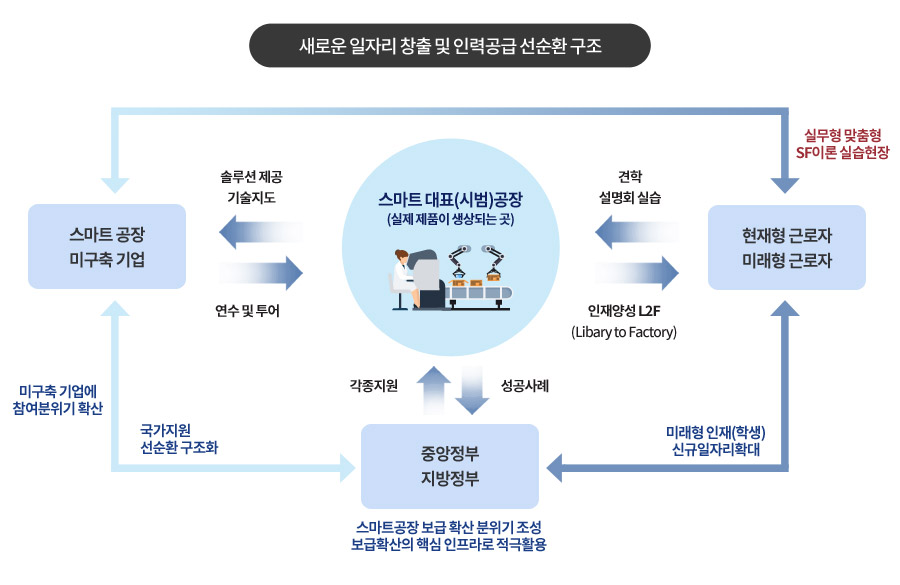 새로운 일자리 창출 및 인력공급 선순환 구조입니다. 스마트 대표(시범)공장(실제 제품이 생산되는 곳)에서 현재형 근로자와 미래형 근로자가 견학 설명회 실습을 하고 인재양성 L2F를 합니다. 스마트 대표공장에서 중앙정부와 지방정부가 각종 지원을 해주며 성공사례를 만듭니다. 스마트 대표공장에서 스마트 공장 미구축기업이 연수 및 투어를 하고 솔루션 제공 기술지도를 받습니다. 스마트 공장 미구축 기업과 현해형 근로자, 미래형 근로자는 실무형 맞춤형 SF이론 실습현장을 하고 현재형 근로자, 미래형 근로자와 중앙정부, 지방정부는 미래형 인재(학생) 신규일자리 확대를 합니다. 중앙정부와 지방정부는 스마트공장 보급 확산 분위기 조성하며 보급확산의 핵심 인프라로 적극활용합니다. 중앙정부, 지방정부와 스마트 공장 미구축 기업은 국가지원 선순환 구조화하며 미구축 기업에 참여분위기를 확산시킵니다.