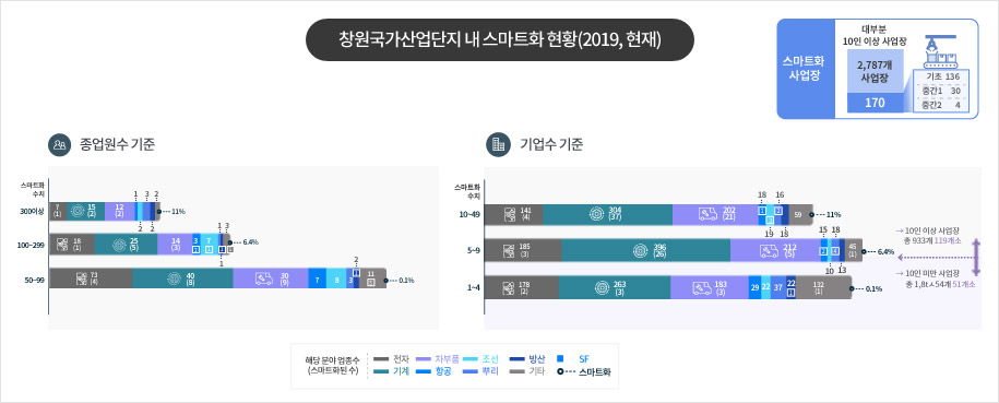 종업원수 기준, 기업수 기준으로 나타낸 창원국가산업단지 내 스마트화 현황 그래프(2019, 현재)입니다. 분야 업종(스마트화된 수)으로는 전자, 차부품, 조선, 방산, SF, 기계, 항공, 뿌리, 기타 가 있습니다.