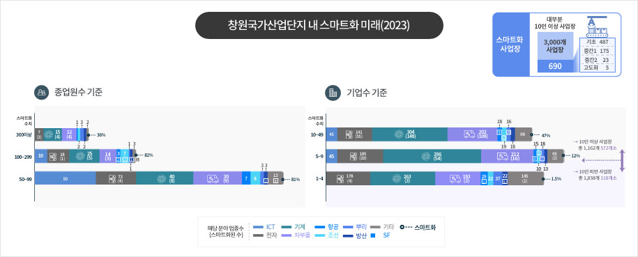 종업원수 기준, 기업수 기준으로 나타낸 창원국가산업단지 내 스마트화 미래 그래프(2023)입니다. 분야 업종(스마트화된 수)으로는 ICT, 기계, 항공, 뿌리, 전자, 차부품, 조선, 방산, SF, 기타 가 있습니다.