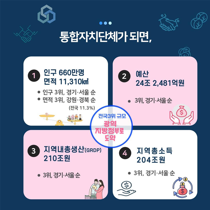 통합자치단체가 되면, 1 인구660만명 면적11,310㎢(전국 11.3%) 인구 3위, 경기.서울 순 면적 3위, 강원.경북 순 2 예산 24조 2,481억원 3위, 경기.서울 순 3 지역내총생산(GRDP)210조원 3위, 경기.서울 순 4 지역총소득 204조원 3위,경기.서울 순 (전국3위규모 광역지방정부로 도약)