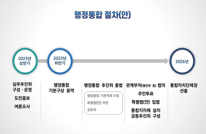 행정통합 절차(안) 2023년 상반기-실무추진위 구성.운영, 도민홍보, 여론조사 / 2023년 하반기-행정통합기본구상용역/ 행정통합 추진위 출범[행정통합 기본계획수립, 특별법(안)마련, 공론화]/ 관계부처(행안부 등) 협의, 주민투표, 특별법(안) 임법, 통합지자체 설치, 공동추진위 구성/ 2026년-통합자치단체장 선출