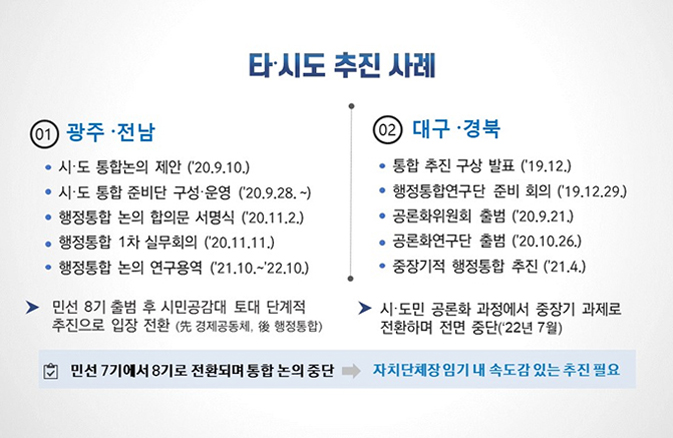 타.시도 추진 사례 01 광주.전남 시.도 통합논의 제안(20.9.10.) 시.도 통합 준비단 구성.운영(20.9.28.~) 행정통합 논의 합의문 서명식(20.11.2.) 행정통합 1차 실무회의(20.11.11.) 행정통합 논의 연구용역(21.10.~22.10.) → 민선 8기 출범 후 시민공감대 토대 단계적 추진으로 입장 전환 경제공동체, 행정통합) 02 대구.경북 통합추진 구상발표(19.12.) 행정통합연구단 준비 회의(19.12.29.) 공론화위원회 출범(20.9.21.) 공론화연구단 출범(20.10.26.) 중장기적 행정통합 추진(21.4.) → 시.도민 공론화 과정에서 중장기 과제로 전환하며 전면 준단(22년 7월) 민선 7기에서 8기로 전환되며 통합논의중단 > 자치단체장 임기 내 속도감 있는 추진 필요