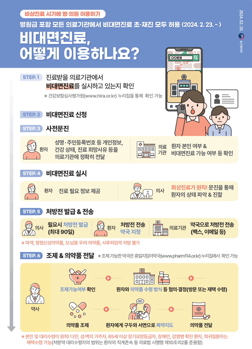 2024. 02. 26. 보건복지부
    비상진료 시기에 병·의원 이용하기
    병원급 포함 모든 의료기관에서 비대면진료 초·재진 모두 허용 (2024.2.23.~)
    비대면진료,어떻게 이용하나요?
    STEP.1 진료받을 의료기관에서비대면진료를 실시하고 있는지 확인
    ※건강보험심사평가원(www.hira.or.kr) 누리집을 통해 확인 가능
    STEP.2) 비대면진료 신청
    STEP.3) 사전문진
    환자는 성명·주민등록번호 등 개인정보,건강상태, 진료 희망사유 등을 의료기관에 정확히 전달
    의료기관은 환자 본인 여부 & 비대면진료 가능 여부 등 확인
    STEP.4) 비대면진료 실시
    환자는 진료 필요 정보 제공
    의사는 화상진료가 원칙! 문진을 통해 환자의 상태 파악 & 진찰
    STEP.5) 처방전 발급 & 전송
    의사는 필요시 처방전 발급 (최대 90일)
    환자는 처방전 전송 약국 지정
    의료기관은 약국으로 처방전 전송 (팩스, 이메일 등)
    ※ 마약, 항정신성의약품, 오·남용 우려 의약품, 사후피임약 처방 불가
    STEP.6) 조제 & 의약품 전달 *조제 가능한 약국은 휴일지킴이약국(www.pham114.or.kr) 누리집에서 확인 가능
    약사는 1.조제가능여부 확인 2.환자와 의약품 수령 방식 등 협의·결정(방문 또는 재택 수령) 3.의약품 조제
    4.환자에게 구두와 서면으로 복약지도 5.의약품 전달
    ※ 본인 및 대리수령이 원칙! 다만, 섬·벽지 거주자, 65세 이상 장기요양등급자, 장애인, 감염병 확진 환자, 희귀질환자는 재택수령 가능(처방약 대리수령자의 범위는 환자의 직계존속 등 의료법 시행령 제10조의2를 준용함)