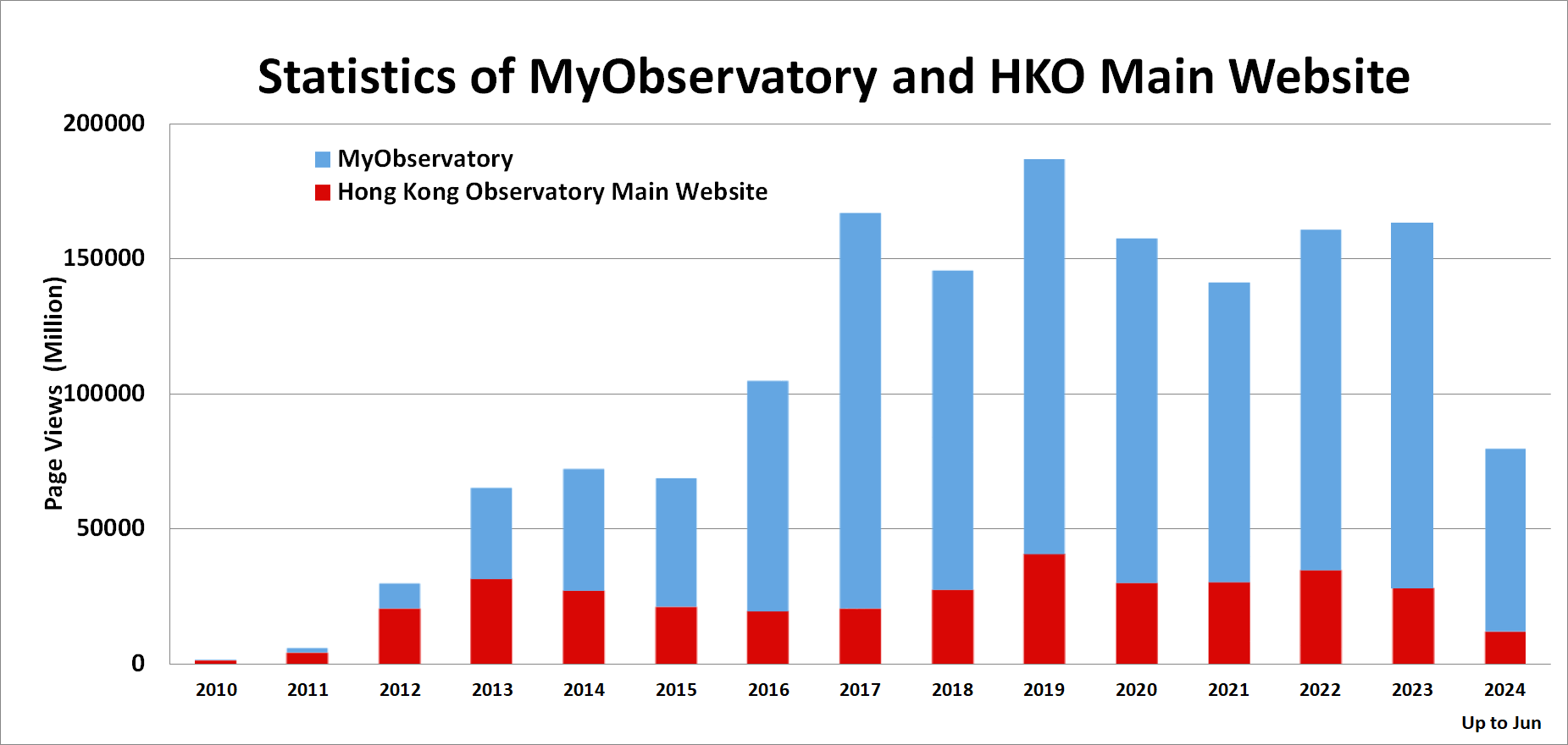  Statics of MyObservatory and HKO Main Website