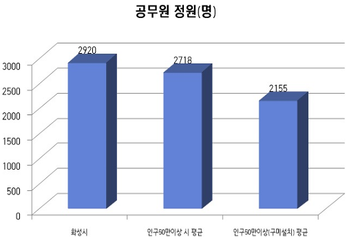 공무원 정원 그래프