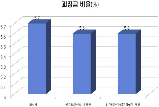 과장급 이상 상위직 비율 그래프