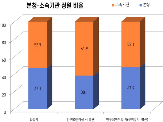 소속기관 및 읍면동 공무원 비율 그래프