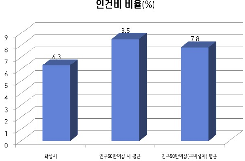 재정규모 대비 인건비 운영 비율 그래프