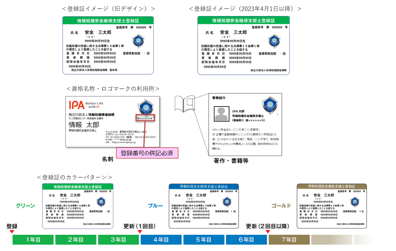 情報処理安全確保支援士登録証と資格名称・ロゴマークの利用例の説明図