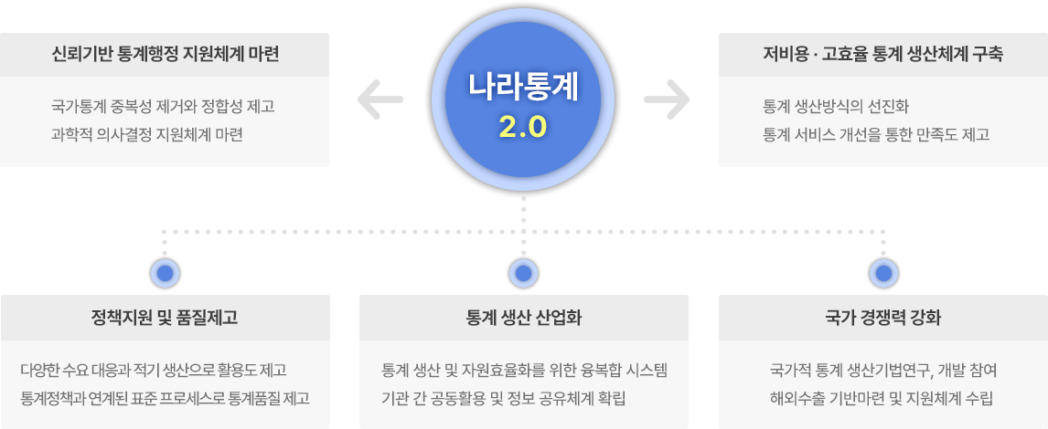 나라통계 2.0 소개 이미지. 자세한 내용은 하단 내용 참조