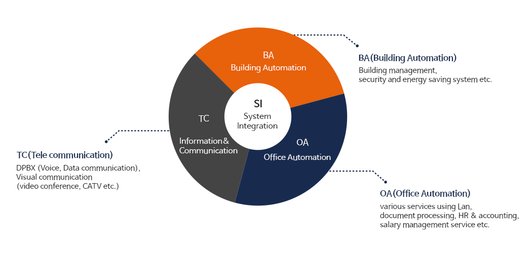 See followings for more details related to Intelligent Building System Organization Chart