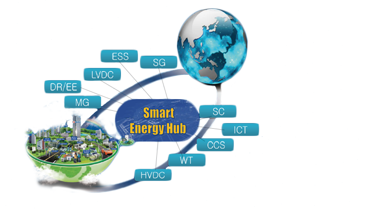 Smart Energy Hub(SC, ICT, CCS, WT, HVDC, MG, DR/EE, LVDC, ESS, SG)