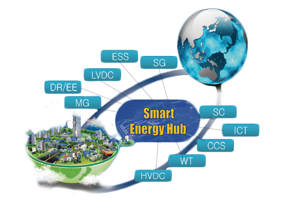 Smart Energy Hub(SC, ICT, CCS, WT, HVDC, MG, DR/EE, LVDC, ESS, SG)