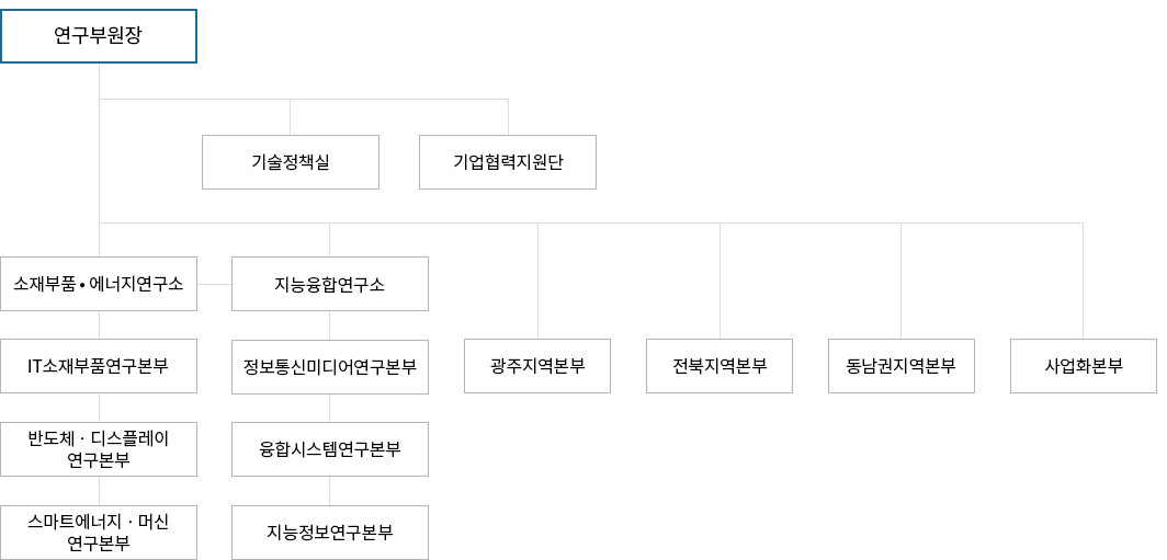 선임연구본부, 기술정책실, 사업총괄실, 사업지원실, IT소재부품연구본부, 정보통신미디어연구본부, 융합시스템연구본부, 지능정보연구본부, 스마트에너지·제조연구본부, 스마트머신·로봇연구단