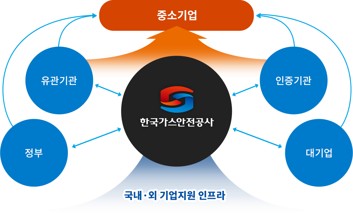 한국가스안전공사는 정부, 대기업, 유관기관, 인증기관등 국내·외 인프라를 통해 중소기업을 지원하고 있습니다.