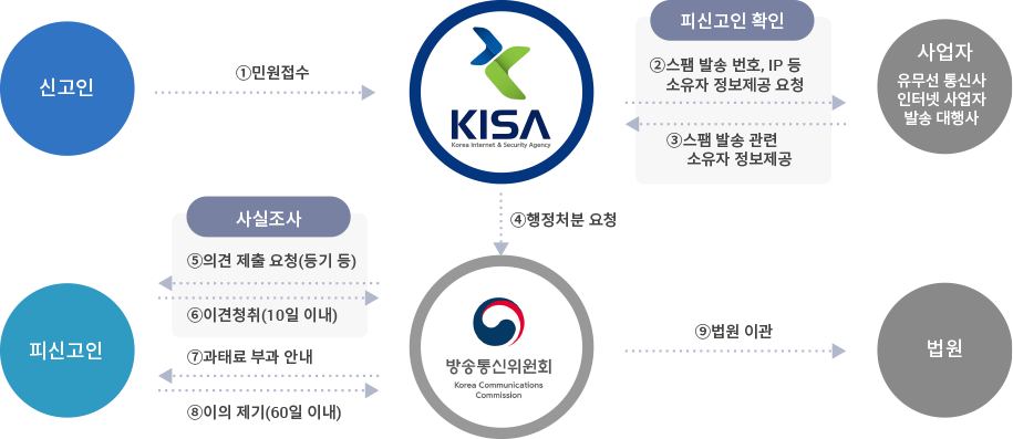 신고인 1. 민원접수 -> kisa -> 2. 피신고인 확인 스팸 발송 번호, ip등 소유자 정보제공 요청 -> 사업자 유무선 통신사 인터넷 사업자 발송 대행사 -> 3. 스펨발송 관련 소유자 정보 제공 -> kisa -> 4. 행정처분 요청 -> 방송통신 위원회 -> 5. 사실조사 의견 제출 요청(등기 등) -> 피신고인 -> 6. 이견청취(10일 이내) -> 방송통신위원회 -> 7. 과태료 부과 안내 -> 피신고인 -> 8. 이의 제기(60일 이내) -> 방송통신위원회 -> 9. 법원 이관 -> 법원