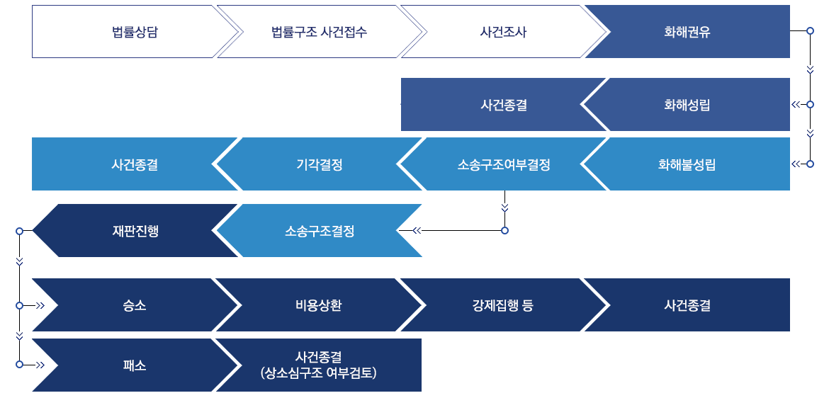 법률상담을 받은 후 법률구조 사건을 접수하게 되면 사건에 대한 조사를 진행하여 화해를 권유하여 화해가 성립 되면 제소 전 종결로 사건이 종결 됩니다.
화해가 불성립 되면 소송구조 여부를 결정하여 소송구조 결정이 되면 재판이 진행되고 기각이 결정되면 사건은 종결 됩니다. 사건의 재판에서 승소하면 공단 등에 비용상환을 하고 상대방에 강제 집행등의 절차까지 진행한 후에 사건을 종결 합니다. 사건의 재판에서 패소하면 사건이 종결되고 이때 상소심 구조 여부를 검토 합니다.