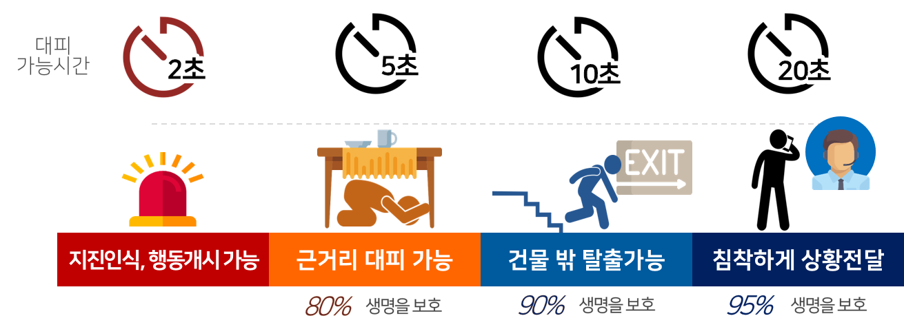 대피가능시간 20초 침착하게 상황전달 95% 생명을 보호, 10초 건물 밖 탈출가능 90% 생명을 보호, 5초 근거리 대피 가능 80% 생명을 보호, 2초 지진인식, 행동개시 가능