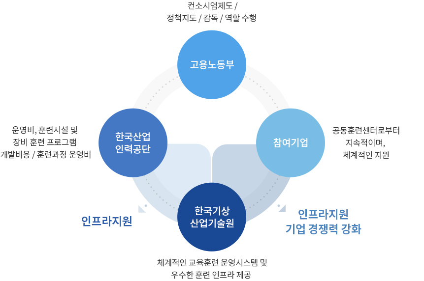 고용노동부: 컨소시엄제도/정책지도/감독/ 역할수행, 한국산업인력공단 : 운영비, 훈련시설 및 장비 훈련프로그램 개발비용 /훈련과정운영비, 인프라지원,인프라원 기업경쟁력강화, 한국기상산업기술원 : 체계적인 교육훈련 운영시스템 및 후수한 훈련 인프라 제공