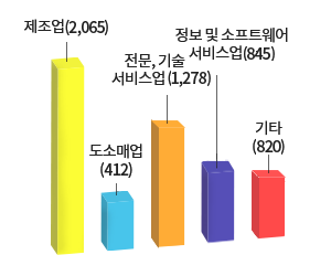 기상산업 통계표(제조업:2,069 / 도소매업:484 / 전문, 기술 서비스업:713 / 정보 및 소프트웨어 서비스업:661 / 기타:265)