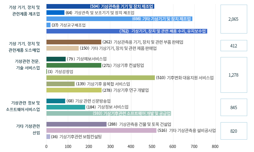 기상 기기,장치 및 관련제품 제조업 - (724)기상관측용 기기 및 장체 제조업 - (80)기상관측 및 보조기기 및 장치 제조업 - (489)기타 기상기기 및 장치 제조업 - (13)기상교구제조업 - (763)기상기기, 장치 및 관련 제품 수리, 유지보수업 - 2,069명 / 기상기기, 장치 및 관련제품 도소매업 - (388)기상관측용 기기, 장치 및 관련 부품 판매업 - (96)기타 기상기기, 장치 및 관련 제품 판매업 - 484명 / 기상관련 전문, 기술 서비스업 - (72)기상예보서비스업 - (172)기상기후 컨설팅업 - (1)기상감정업 - (258)기후변화 대응지원 서비스업 - (39)기상기후 융복합 서비스업 - (171)기상기후 연구 개발업 - 713명 / 기상관련 정보 및 소프트웨어서비스업 - (84)기상관련 신문방송업 - (175)기상정보 서비스업 - (402)기상기후관련 소프트웨어 개발 및 공급업 -661명 / 기타 기상관련 산업 - (77)기상관측용 건물 및 토목 건설업 - (172)기타 기상관측용 설비공사업 - (16)기상기후관련 보험컨설팅 - 265명