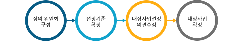 대상사업 선정 절차