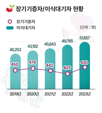 장기기증자/이식대기자 현황 / 장기기증자 , 이식대기자 ,(단위:명) / 2019년:장기기증자:40,253 , 이식대기자:450 / 2020년:장기기증자:43,182 , 이식대기자:478 / 2021년:장기기증자:45,843 , 이식대기자:442 / 2022년:장기기증자:49,765 , 이식대기자:405 / 2023년:장기기증자:51,857 , 이식대기자:483 /