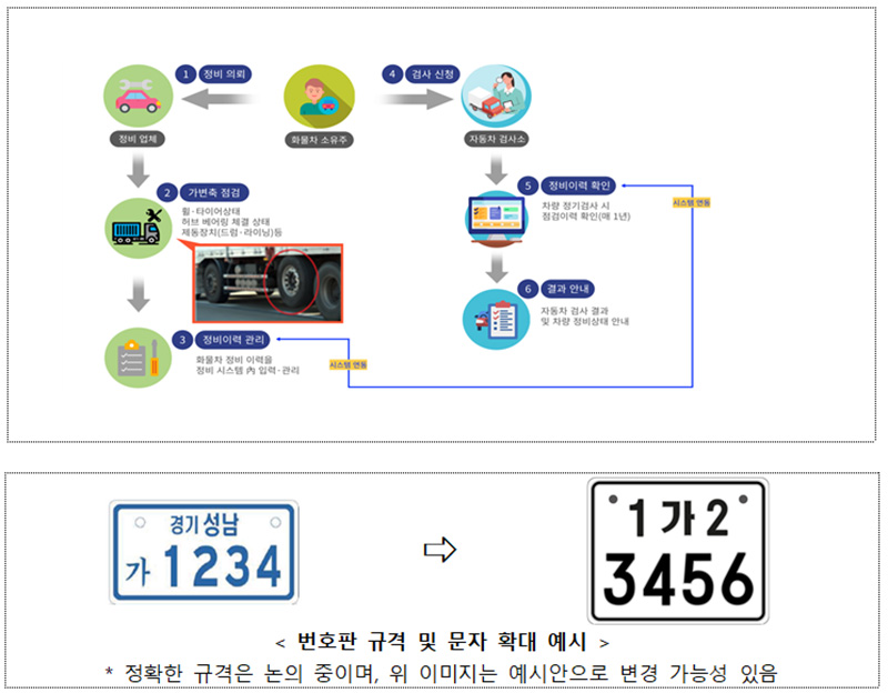 화물차·이륜차 검사 과정(위) 및 번호판 규격 및 문화 확대 예시. (이미지=국토교통부)