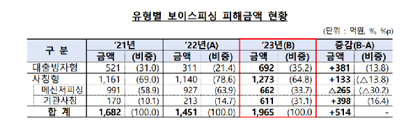 금융감독원 ‘2023년 보이스피싱 피해현황 분석’ 유형별 보이스피싱 피해금액 현황.