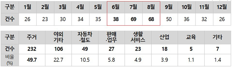 계절별 전동킥보드 화재 현황(위) 및 장소별 전동킥보드 화재 현황 (자세한 내용은 본문에 설명 있음)