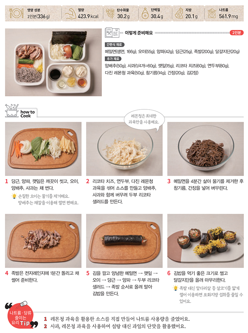 이렇게 준비해요(2인분) 간편식 재료 : 메밀면(생면, 166g), 오이(55g), 양파(42g), 당근(25g), 족발(200g), 달걀지단(20g). 추가 재료 : 양배추(50g), 사과(1/4개=60g), 깻잎(15g), 리코타 치즈(60g), 연두부(80g), 다진 레몬청 과육(50g), 참기름(14g), 간장(20g), 김(2장). How to cook. 1. 당근, 양파, 깻잎은 깨끗이 씻고, 오이, 양배추, 사과는 채 썬다. 손질한 오이는 물기를 제거해요. 양배추는 채칼을 이용해 썰면 편해요. 2. 리코타 치즈, 연두부, 다진 레몬청 과육을 섞어 소스를 만들고 양배추, 사과와 함께 버무려 두부 리코타 샐러드를 만든다. 레몬청은 최대한 과육만을 사용해요. 3. 메밀면을 4분간 삶아 물기를 제거한 후 참기름, 간장을 넣어 버무린다. 4. 족발은 전자레인지에 1분간 돌리고 채썰어 준비한다. 5. 김을 깔고 양념한 메밀면 → 깻잎 → 오이 → 당근 → 양파 → 두부 리코타 샐러드 → 족발 순서로 올려 말아 김밥을 만든다. 6. 김밥을 먹기 좋은 크기로 썰고 달걀지단을 올려 마무리한다. 족발 대신 앞다리살 등 살코기를 얇게 썰어 이용하면 포화지방 섭취를 줄일 수 있어요. 나트륨 · 당류 줄이는 요리 Tip. 1. 레몬청 과육을 활용한 소스를 직접 만들어 나트륨 사용량을 줄였어요. 2. 사과, 레몬청 과육을 사용하여 설탕 대신 과일의 단맛을 활용했어요.