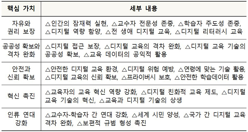 디지털 교육 규범 핵심 가치 및 세부 내용 (자세한 내용은 본문에 설명 있음)